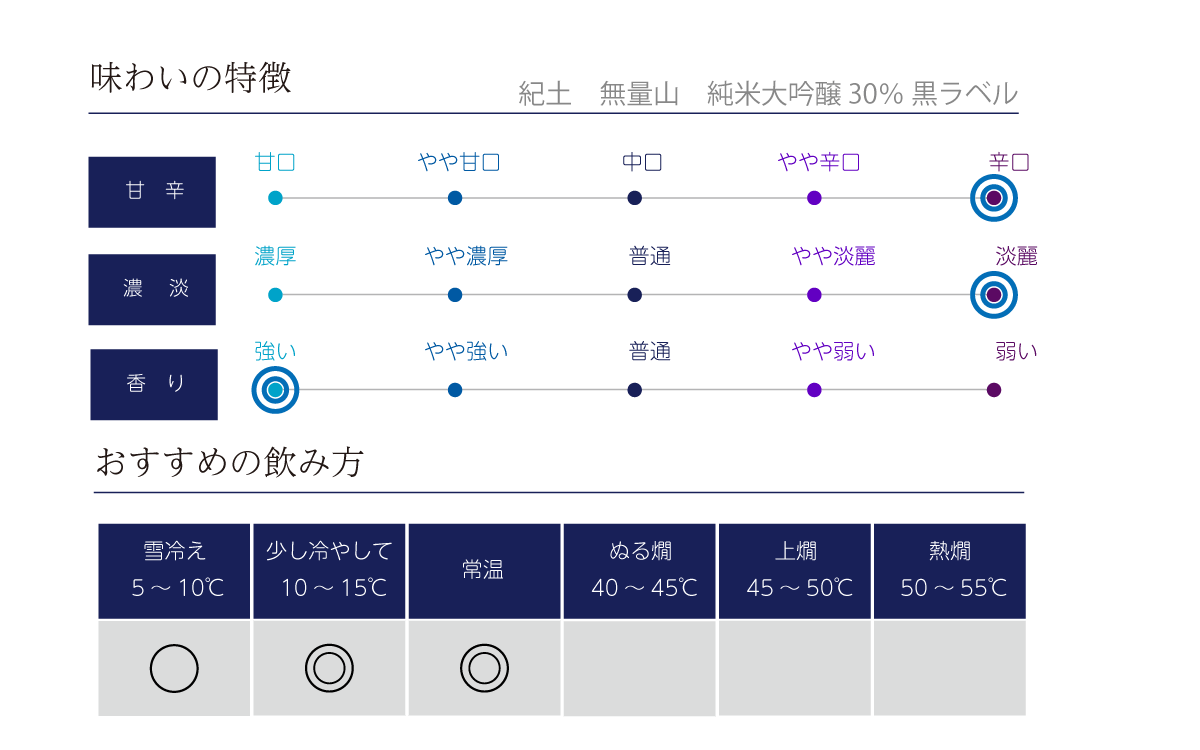 紀土 無量山 純米大吟醸 30%の味わい表