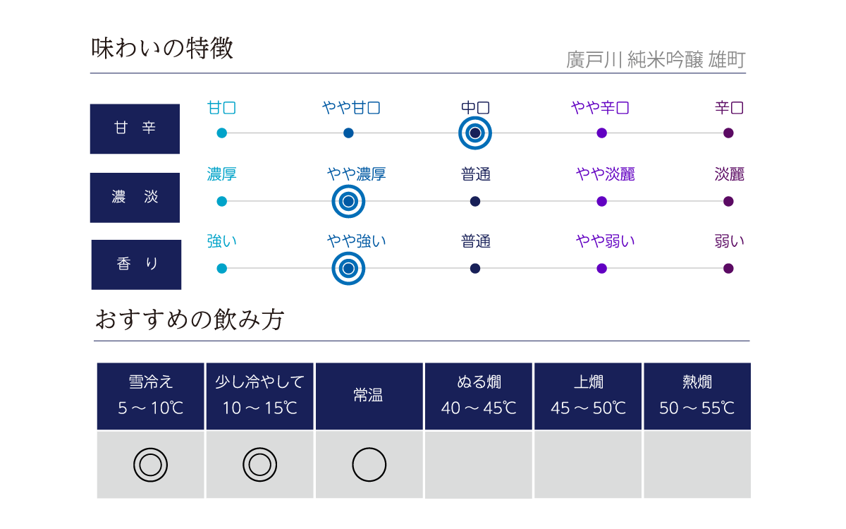 廣戸川 純米吟醸 雄町の味わい表