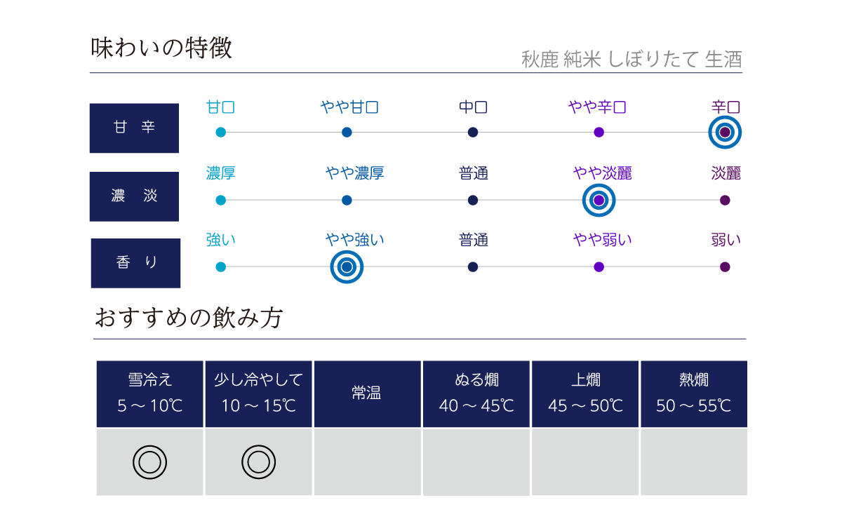 秋鹿 純米 しぼりたて 生酒の味わい表