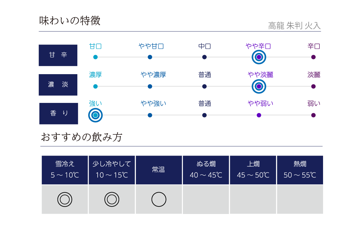 高龍 朱判 火入の味わい表