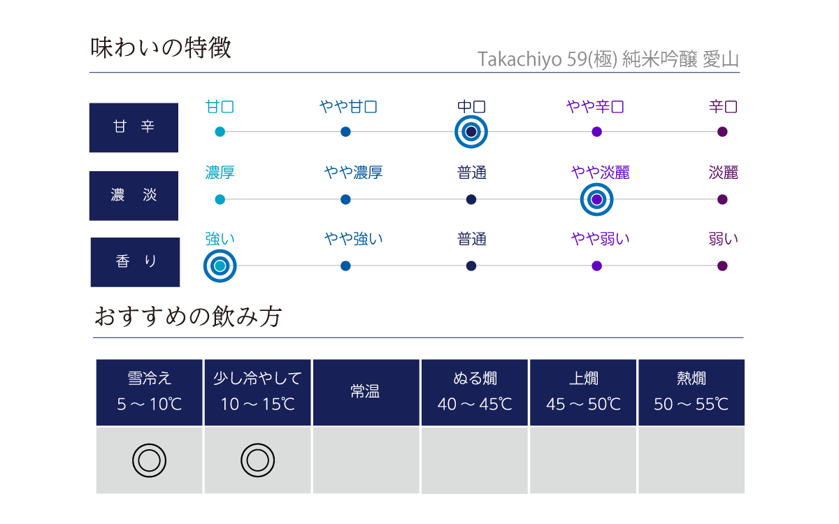 Takachiyo 59(極) 純米吟醸 愛山の味わい表