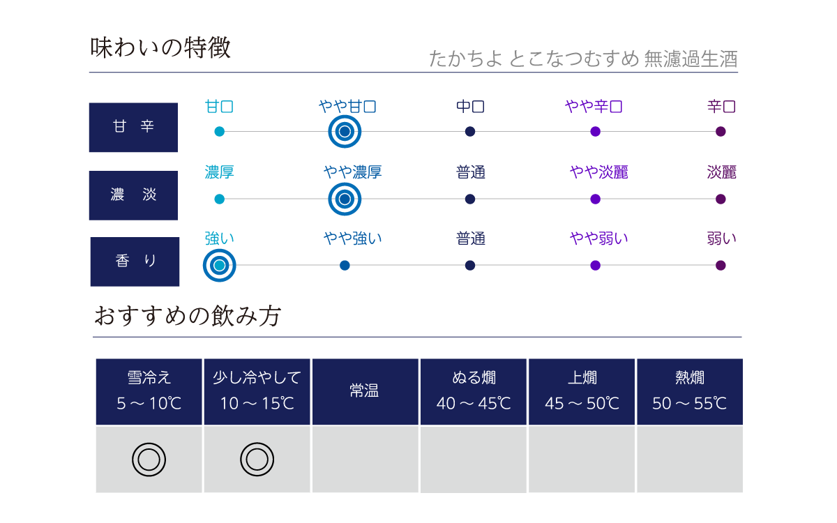 たかちよ とこなつむすめ 無濾過生酒 の味わい表