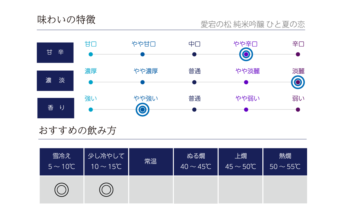 愛宕の松 純米吟醸 ひと夏の恋の味わい表