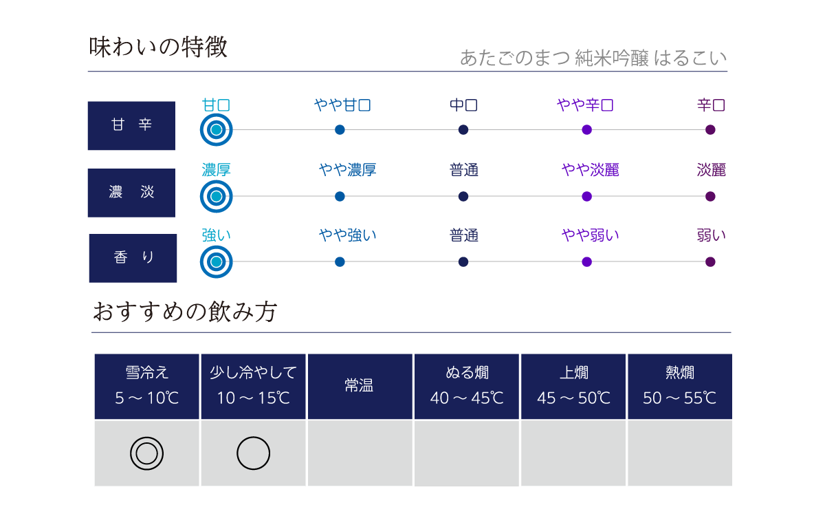 あたごのまつ 純米吟醸 はるこいの味わい表