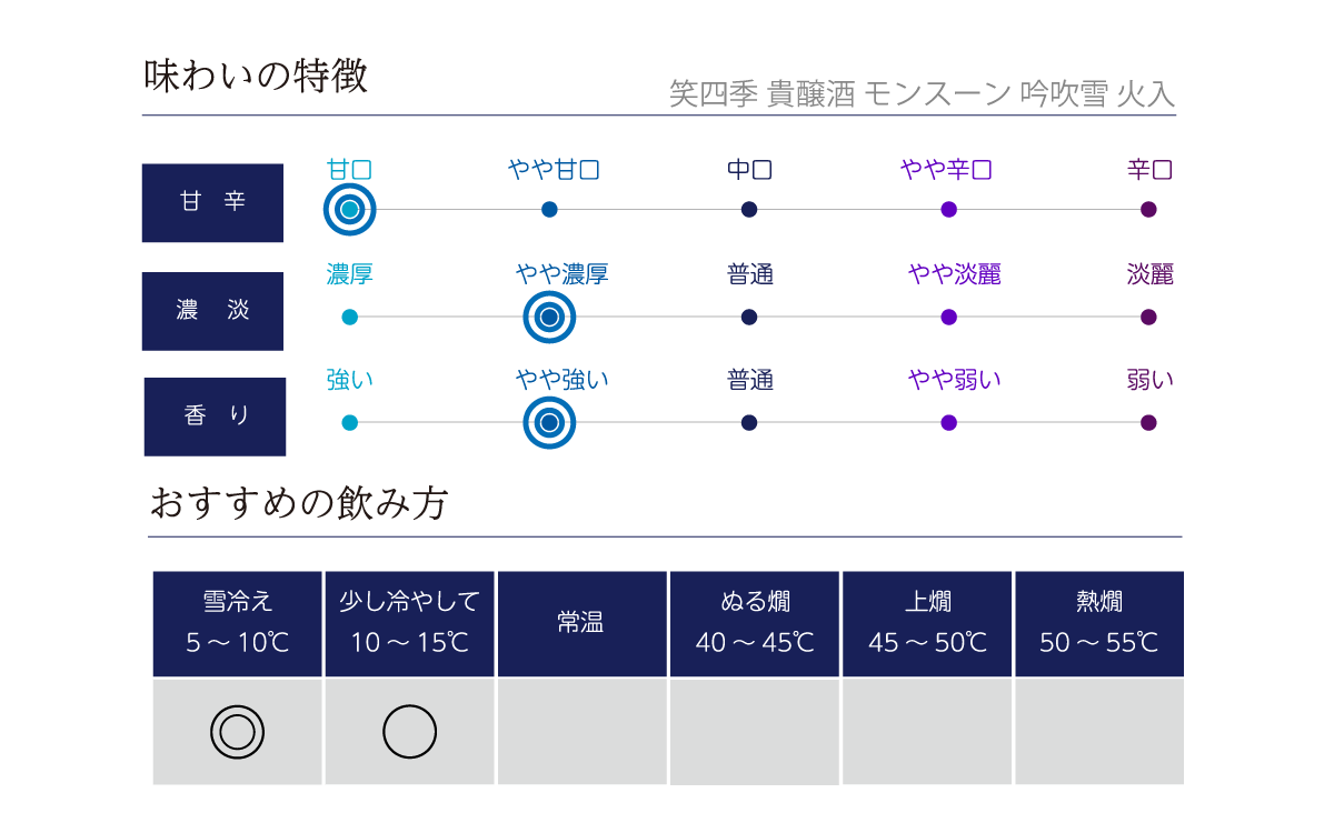 笑四季 貴醸酒 モンスーン 吟吹雪 火入の味わい表