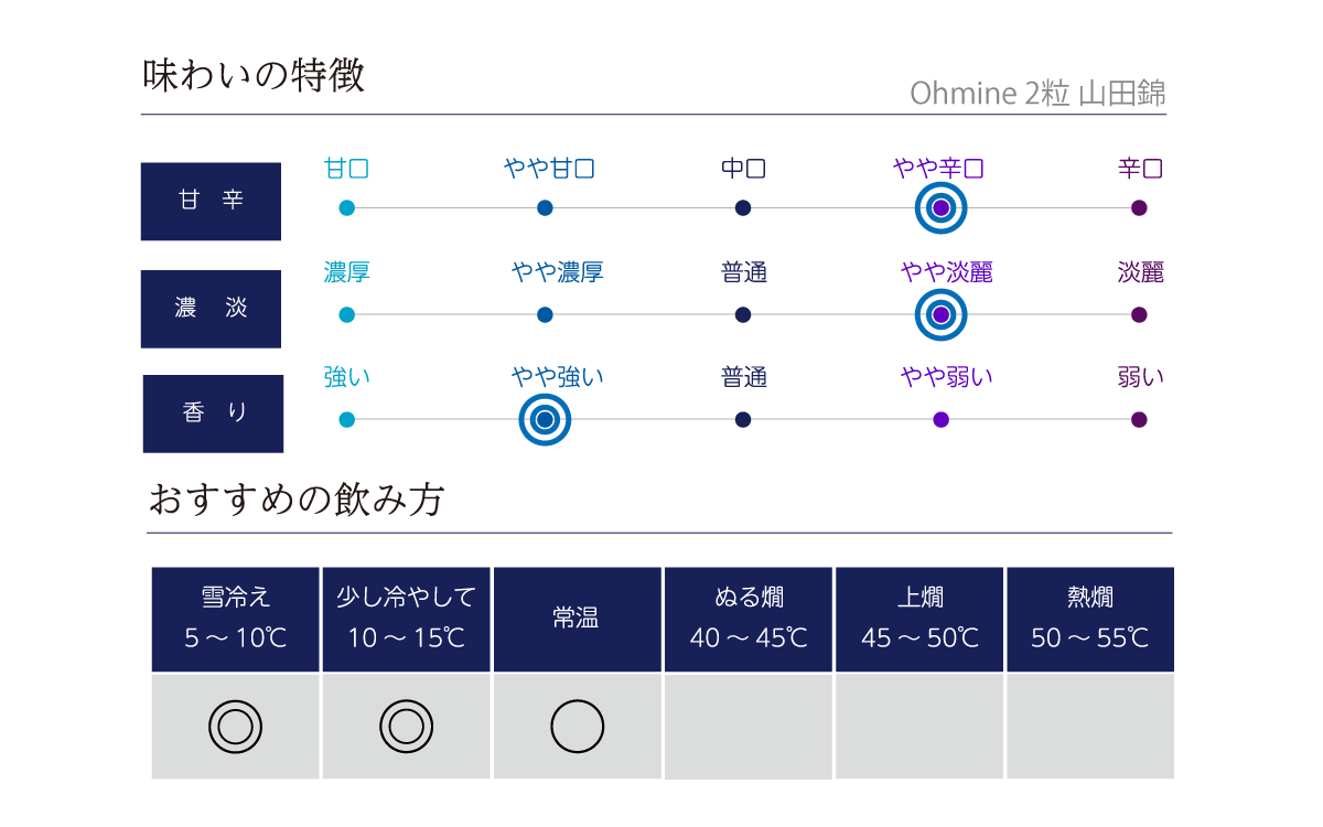 Ohmine 2粒 山田錦の味わい表