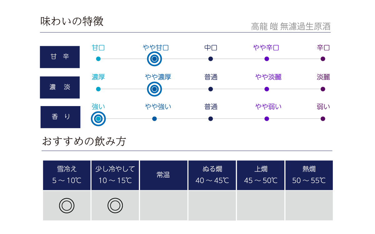 高龍 皚 無濾過生原酒の味わい表