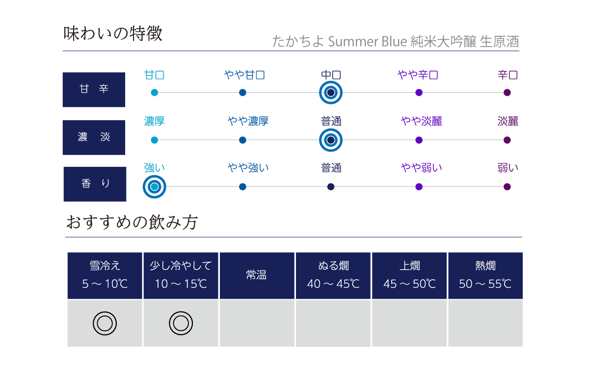 たかちよ Summer Blue 純米大吟醸 生原酒の味わい表