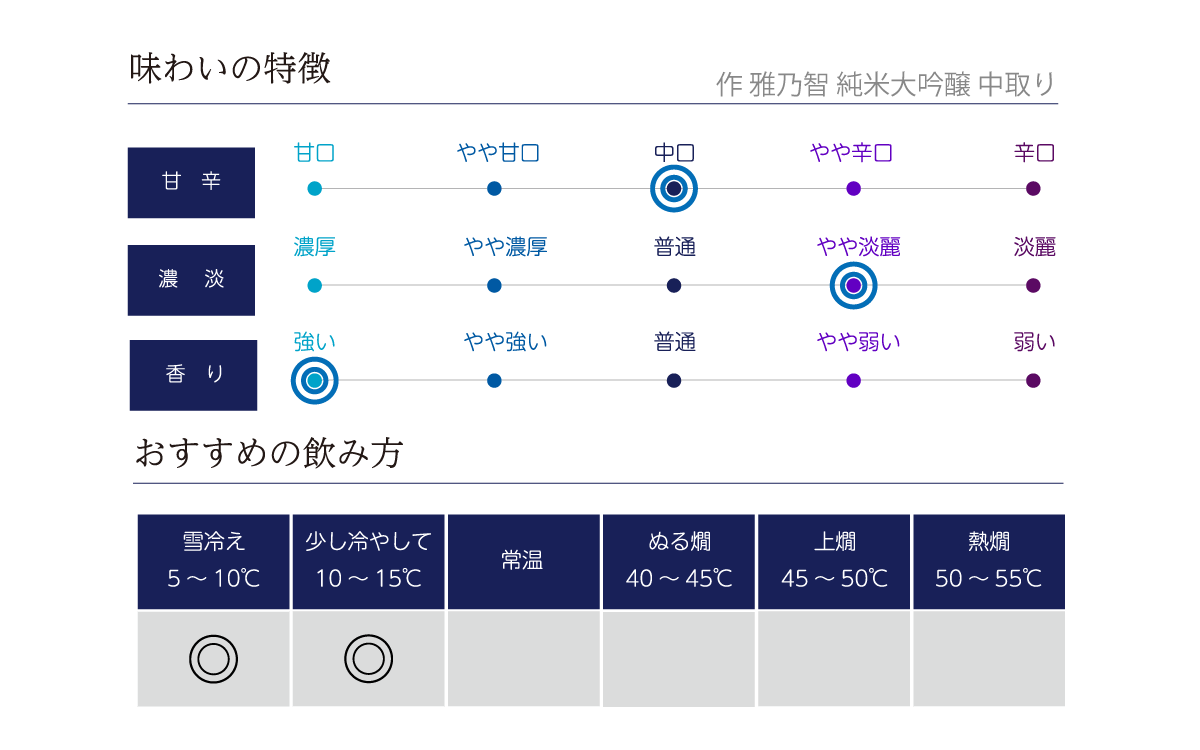 作 雅乃智 中取り 純米大吟醸の味わい表