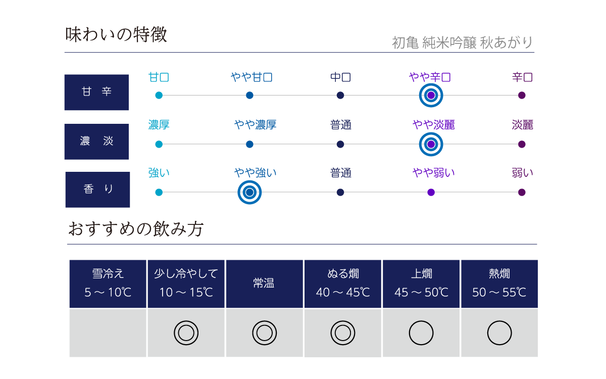 初亀 純米吟醸 ひやおろしの味わい表