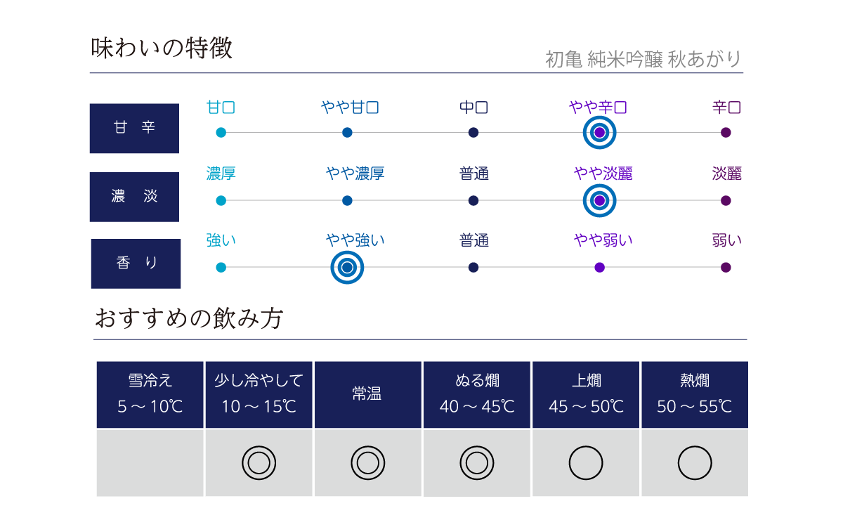 初亀 純米吟醸 秋あがりの味わい表