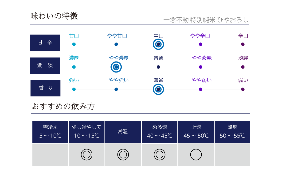 一念不動 特別純米 ひやおろしの味わい表