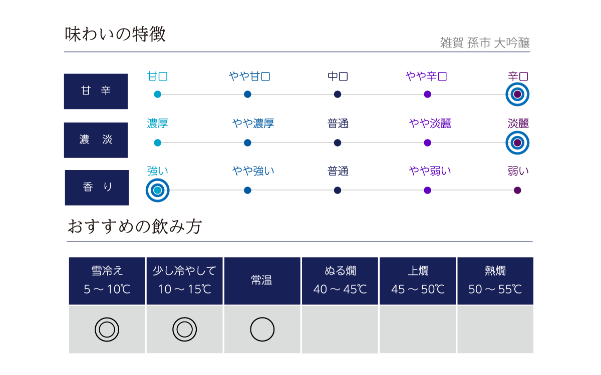 雑賀 孫市 大吟醸 箱入の味わい表