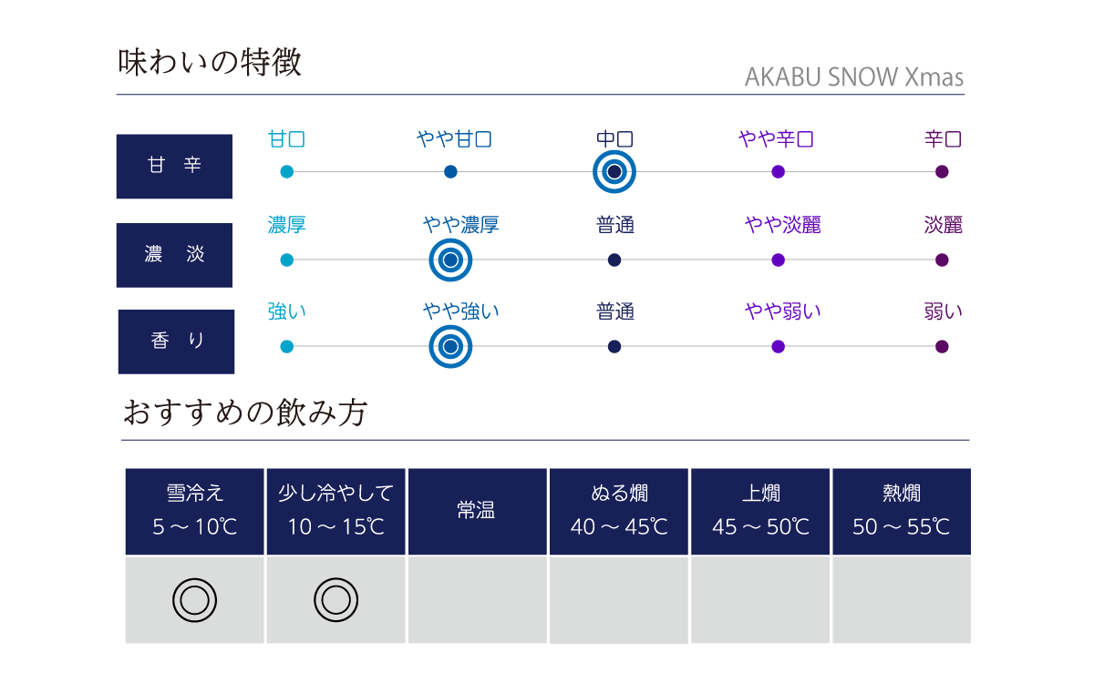 AKABU SNOW Xmas 720mlの味わい表