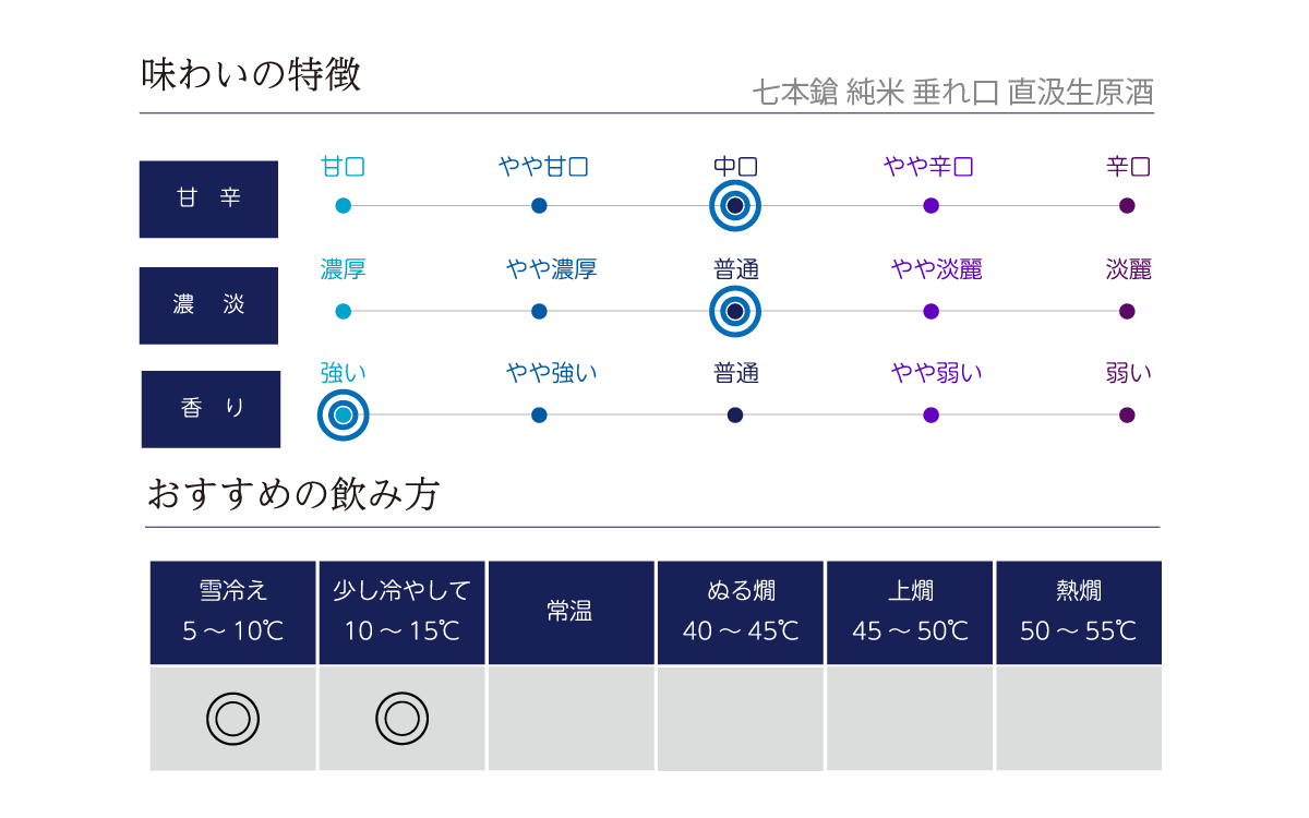 七本鎗 純米 垂れ口 直汲生原酒の味わい表