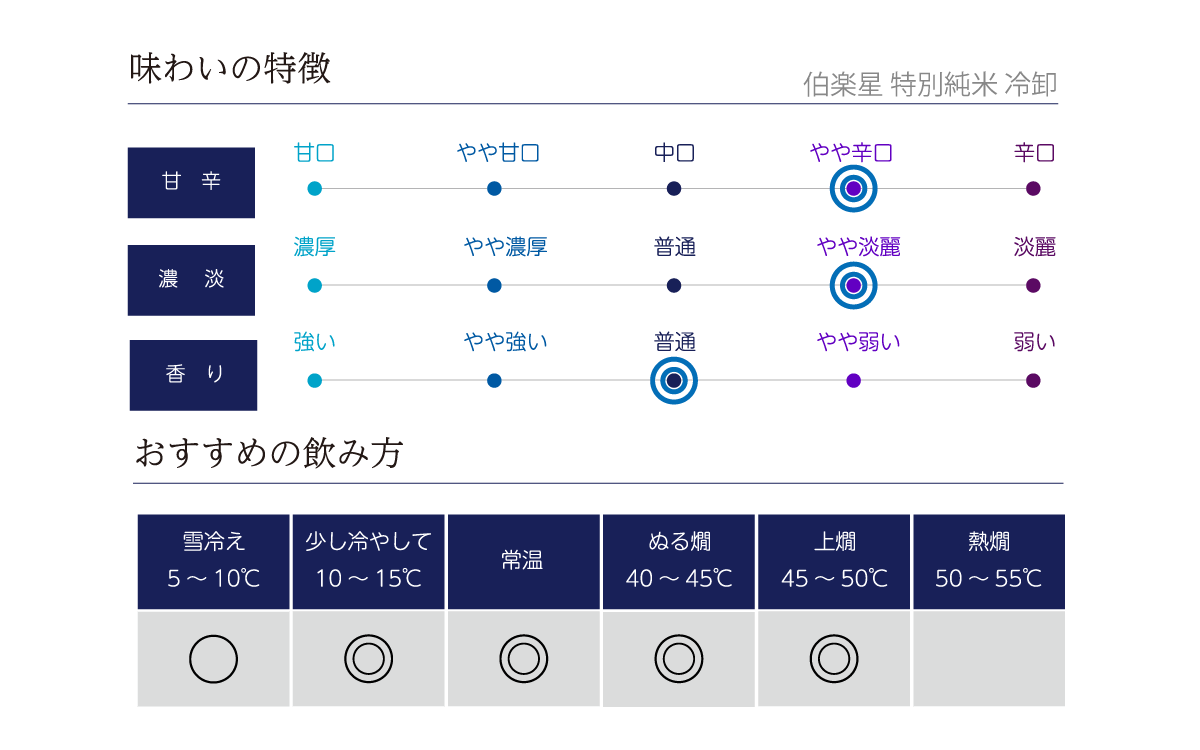 伯楽星 特別純米 冷卸の味わい表