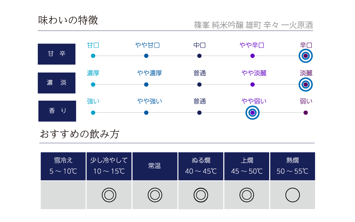 篠峯 純米吟醸 雄町 辛々 一火原酒の味わい表