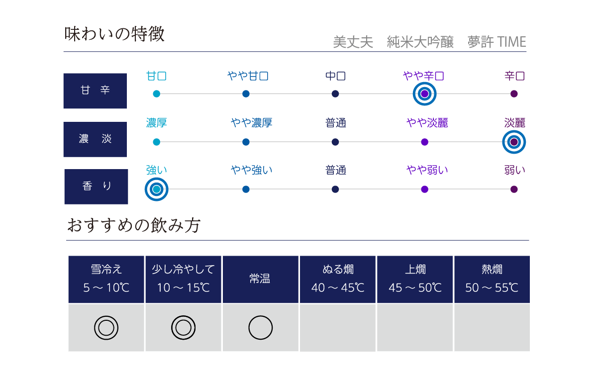 美丈夫 純米大吟醸 夢許 TIMEの味わい表