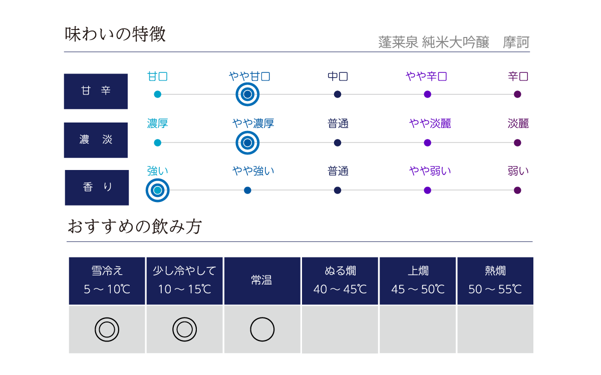 蓬莱泉 純米大吟醸 魔訶の味わい表