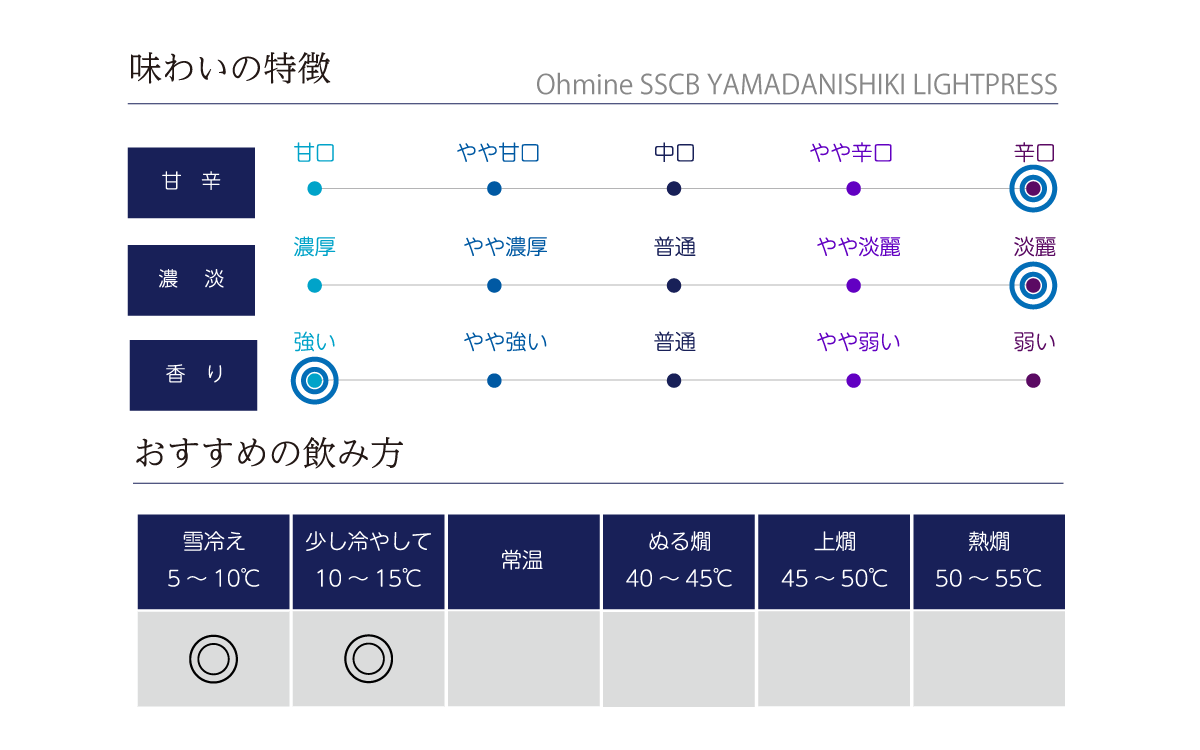 Ohmine SSCB YAMADANISHIKI LIGHTPRESSの味わい表