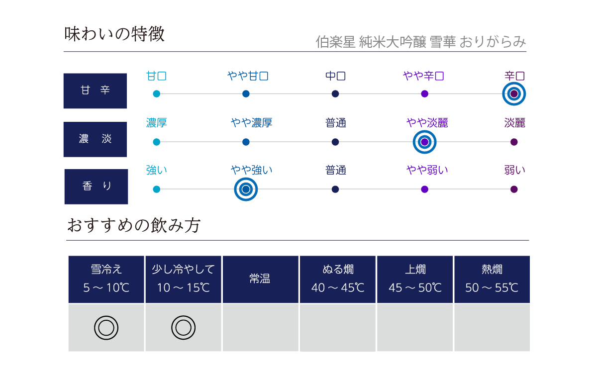 伯楽星 純米大吟醸 雪華 おりがらみの味わい表