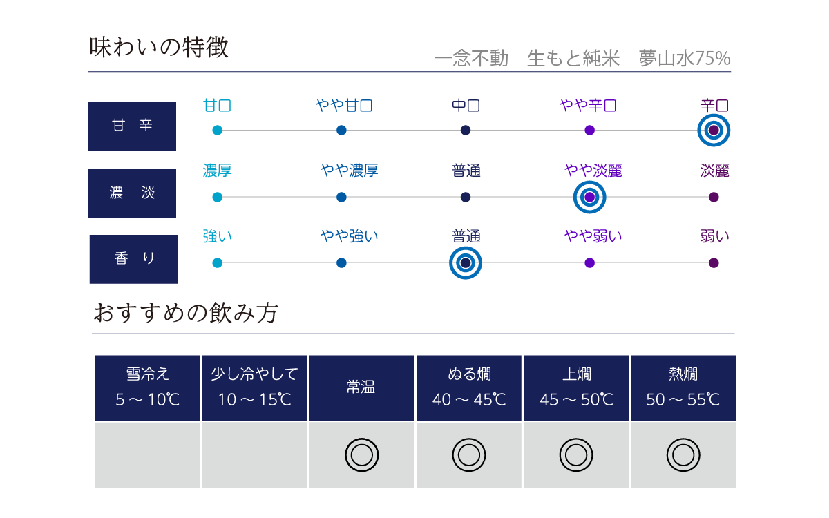 一念不動 生もと純米 夢山水75%の味わい表