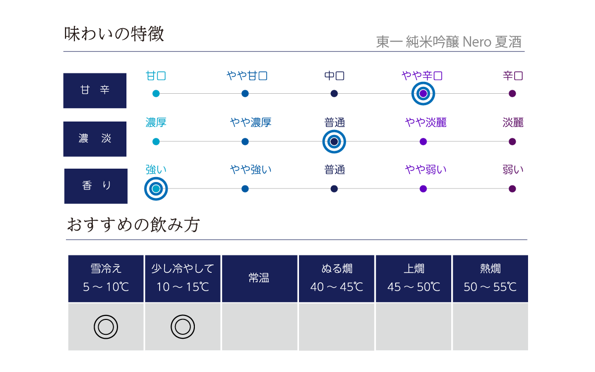 東一 純米吟醸 Nero 夏酒の味わい表