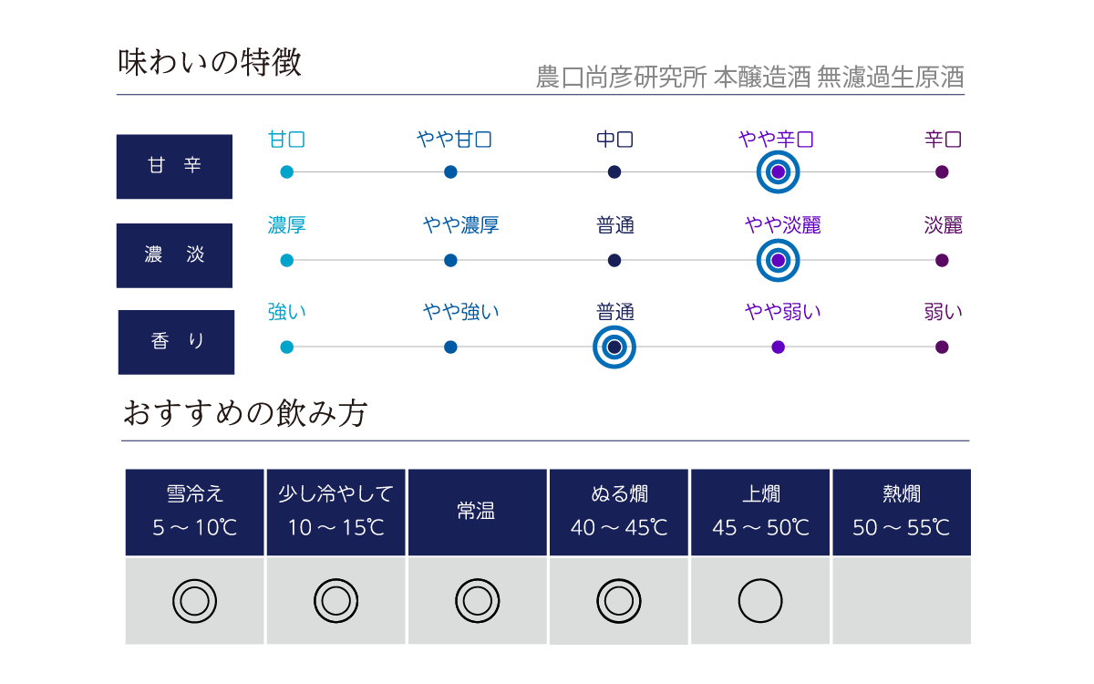 農口尚彦研究所 本醸造酒 無濾過生原酒の味わい表