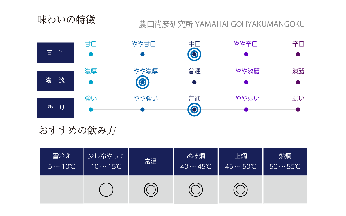 農口尚彦研究所 YAMAHAI GOHYAKUMANGOKUの味わい表