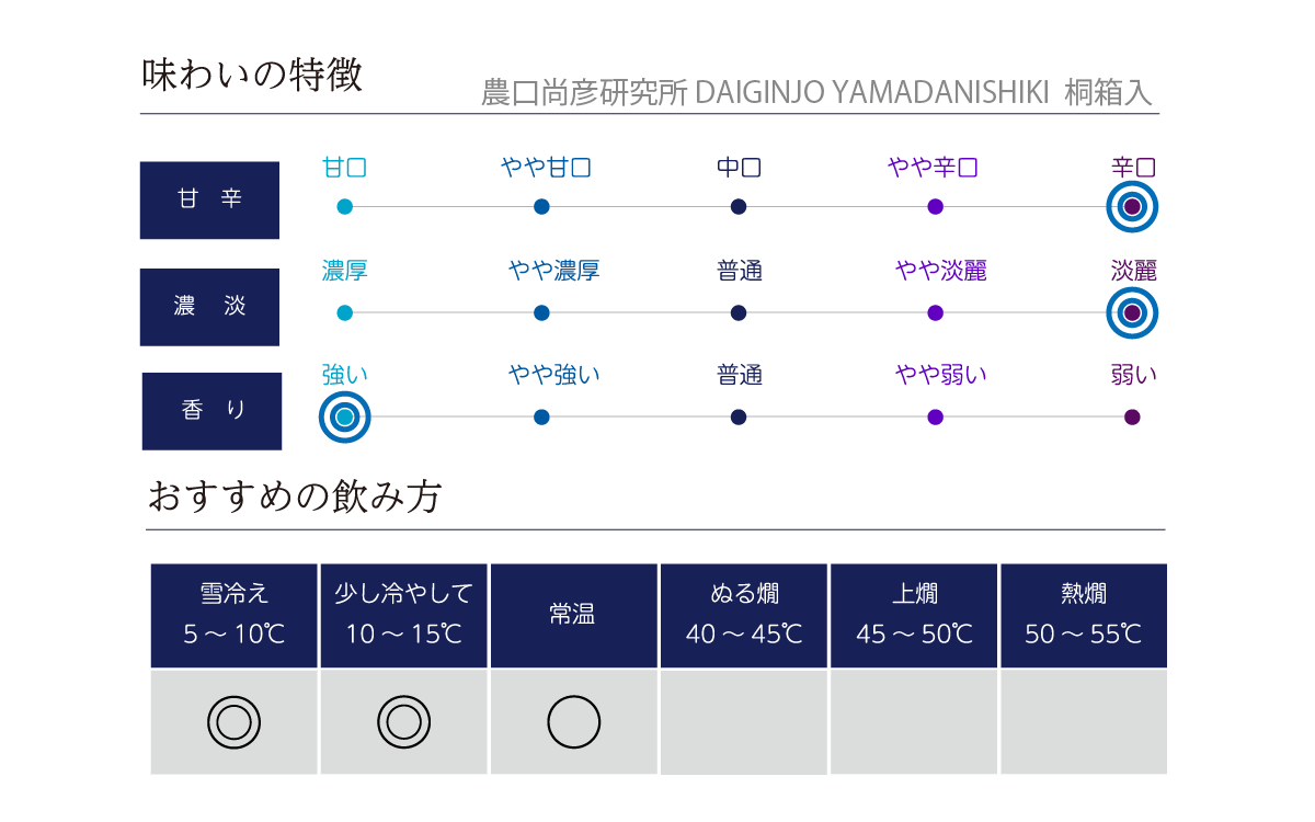 農口尚彦研究所 DAIGINJO YAMADANISHIKI　桐箱入の味わい表