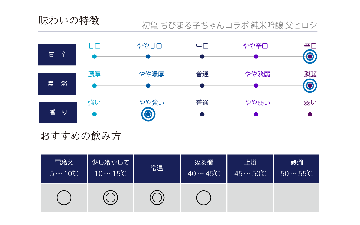 初亀 ちびまる子ちゃんコラボ日本酒 純米吟醸 父ヒロシの味わい表