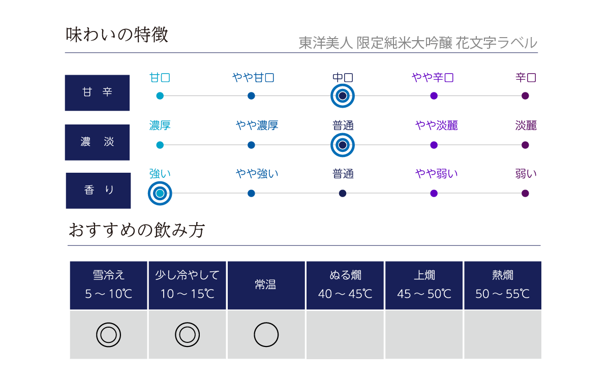 東洋美人 限定純米大吟醸 花文字ラベルの味わい表