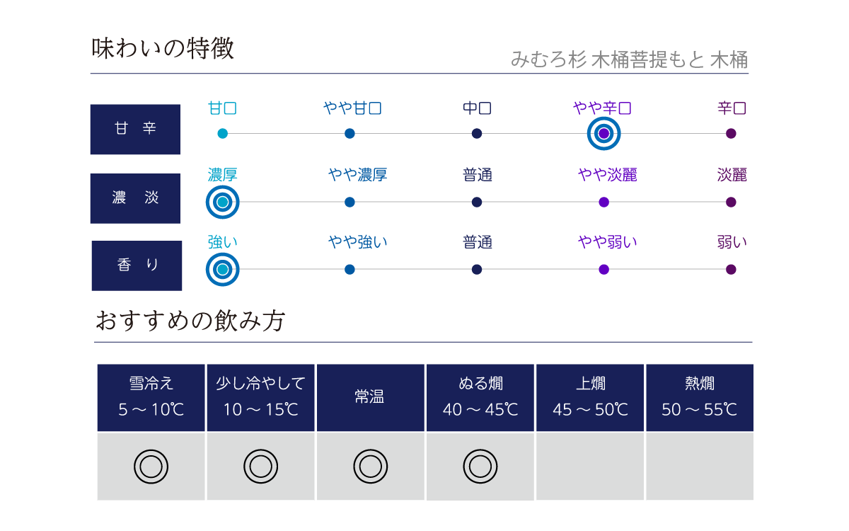 みむろ杉 木桶菩提もと 西木桶 弐号 7ml みむろ杉 今西酒造 酒専門店鍵や みむろ杉 木桶菩提もと 西木桶 弐号 7ml みむろ杉 今西酒造 酒専門店鍵や