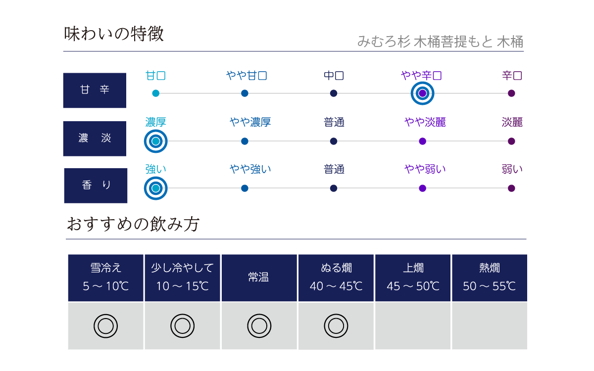 みむろ杉 木桶菩提もと 2021 西木桶-弐号の味わい表