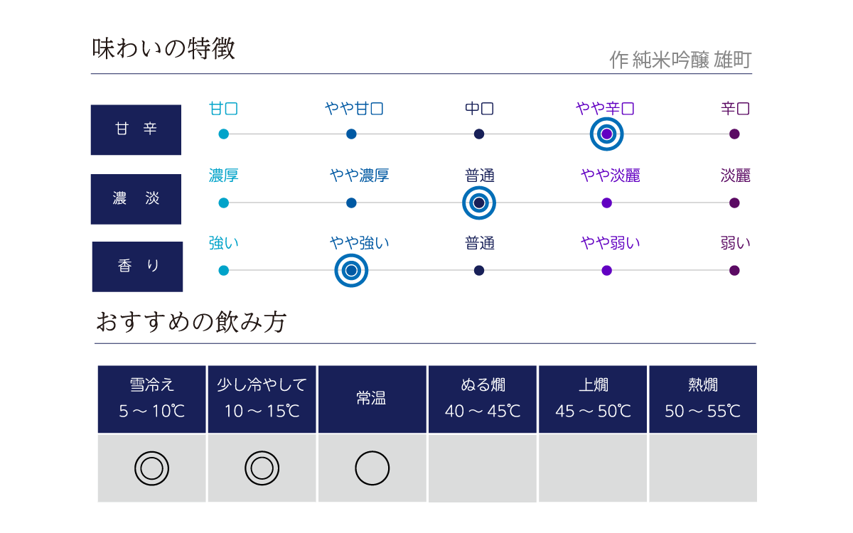 作 純米吟醸 雄町の味わい表