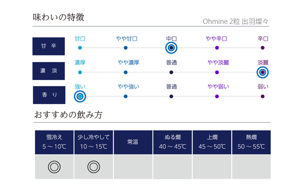 Ohmine 2粒 出羽燦々 の味わい表