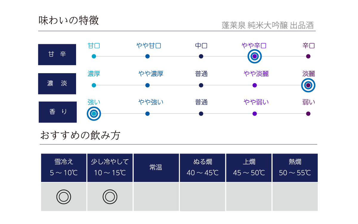 蓬莱泉 純米大吟醸 出品酒の味わい表