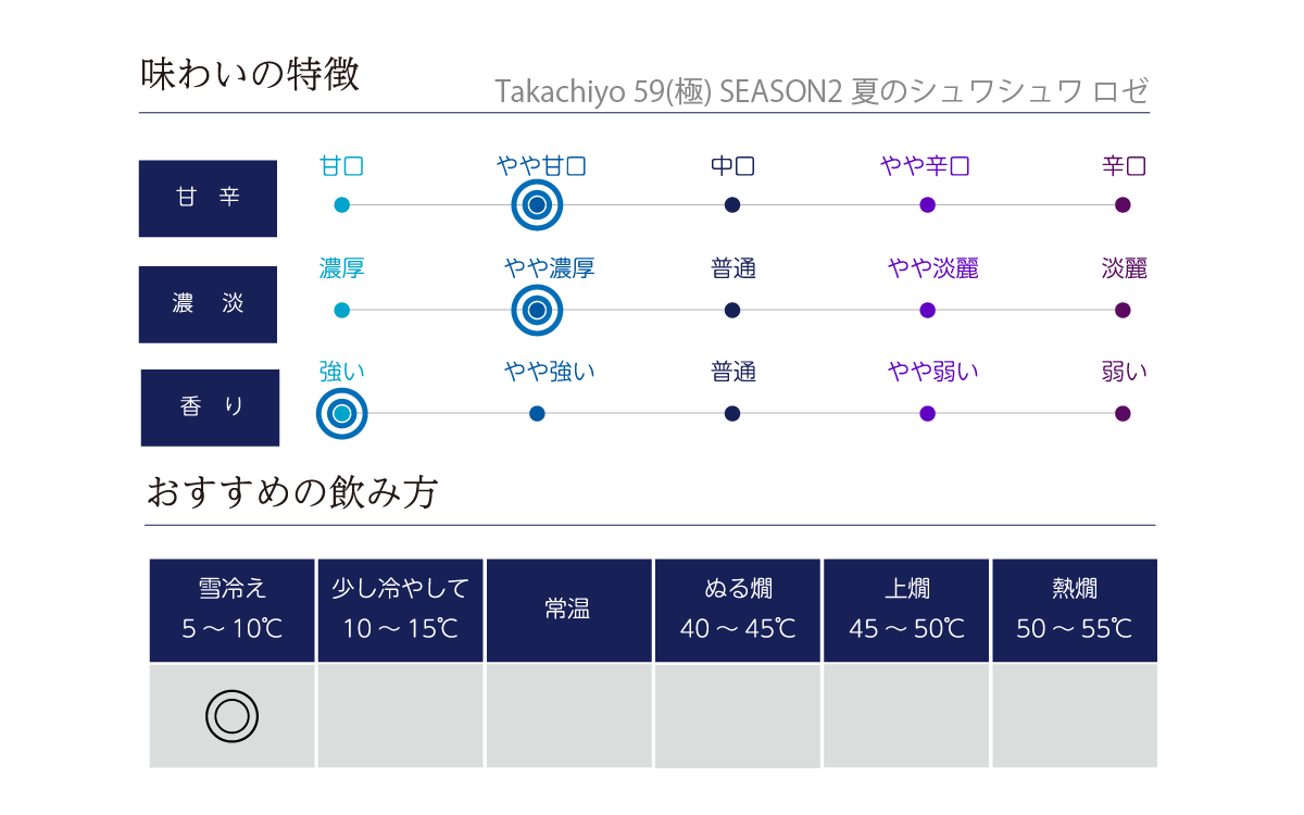 Takachiyo 59(極) SEASON2 夏のシュワシュワ ロゼの味わい表
