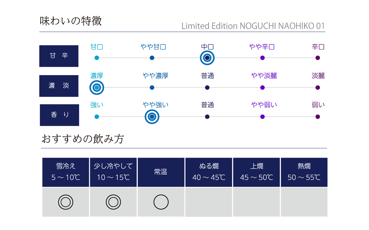LimitedEdition NOGUCHINAOHIKO 01の味わい表
