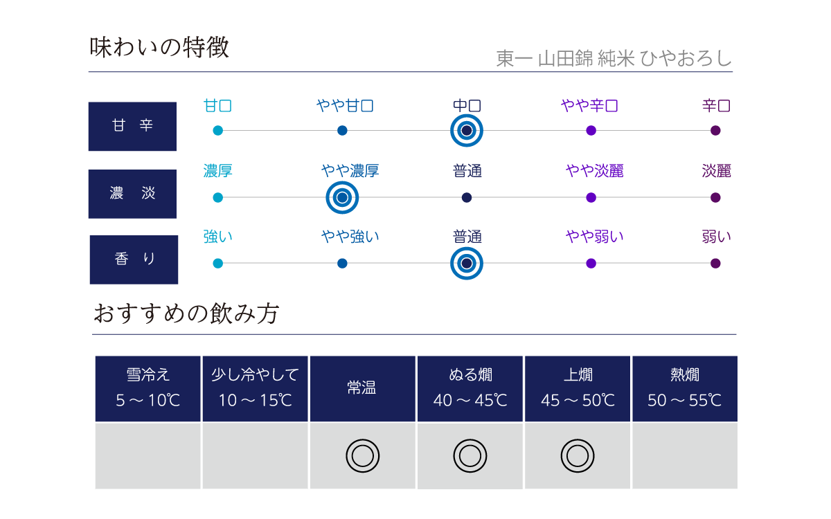 東一 山田錦 純米 ひやおろしの味わい表