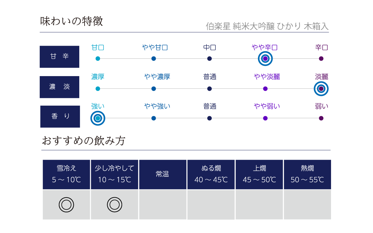 伯楽星 純米大吟醸 ひかり 木箱入の味わい表