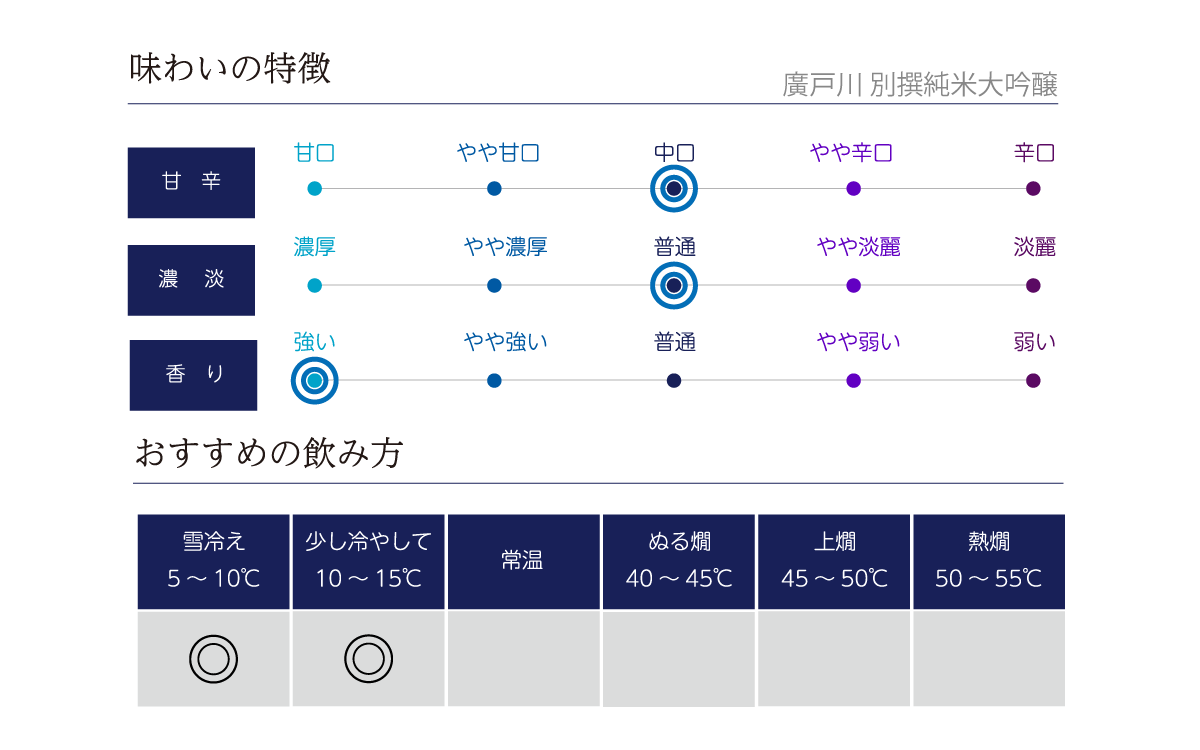 廣戸川 別撰純米大吟醸の味わい表