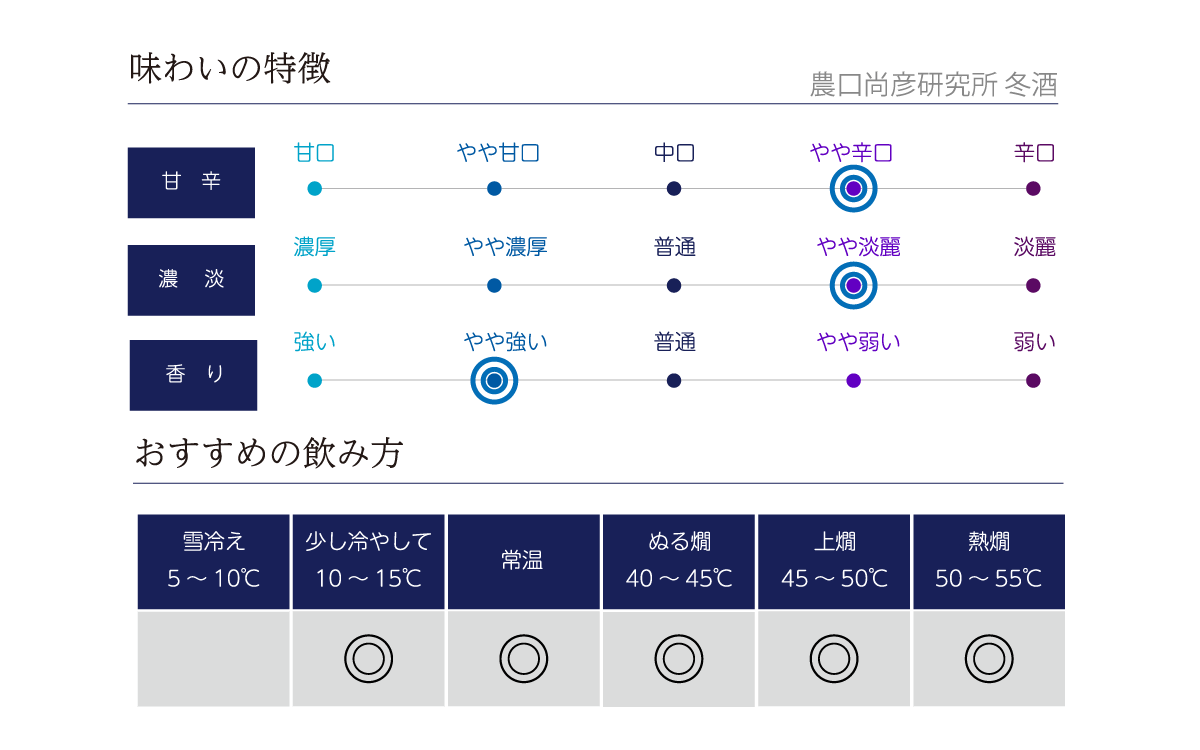 農口尚彦研究所 冬の燗酒の味わい表