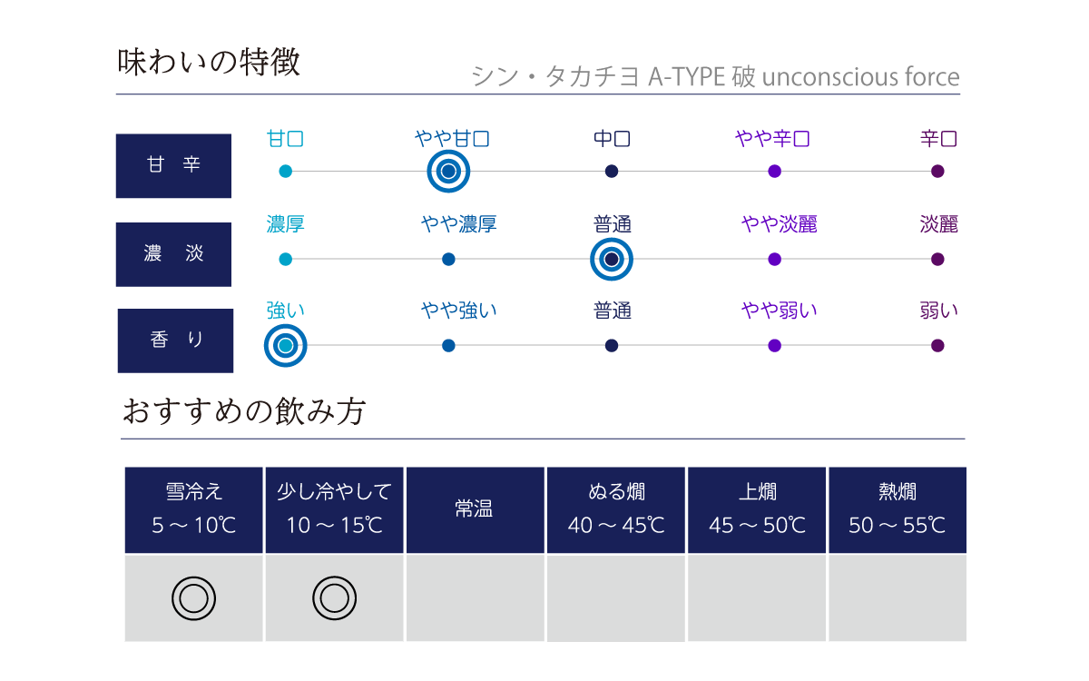 シン・タカチヨ　A-TYPE 破 unconscious forceの味わい表