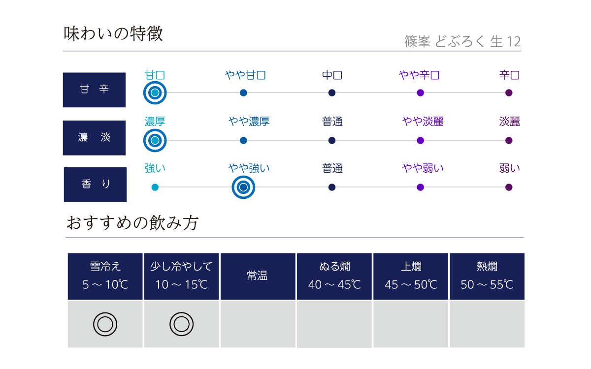 篠峯 どぶろく 生 12の味わい表