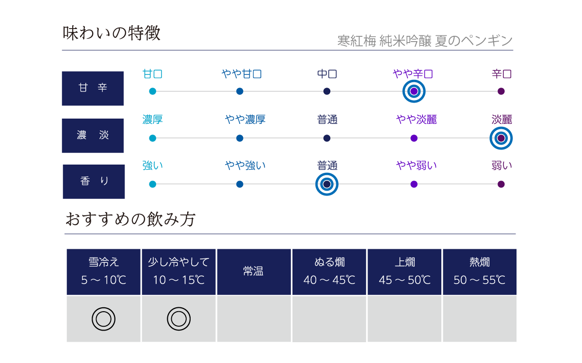 寒紅梅 純米吟醸 夏のペンギンの味わい表