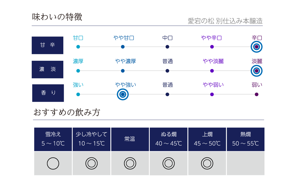 愛宕の松 別仕込み本醸造の味わい表