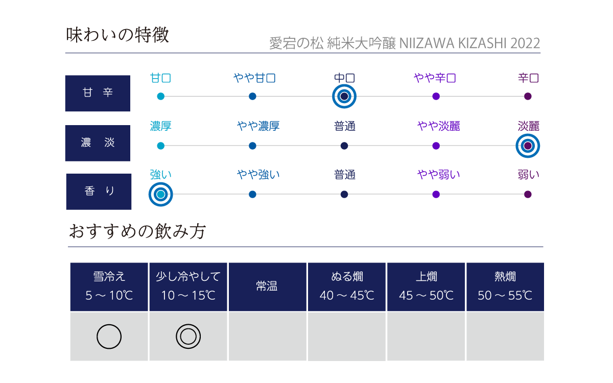 愛宕の松 純米大吟醸 NIIZAWAKIZASHI 2022の味わい表