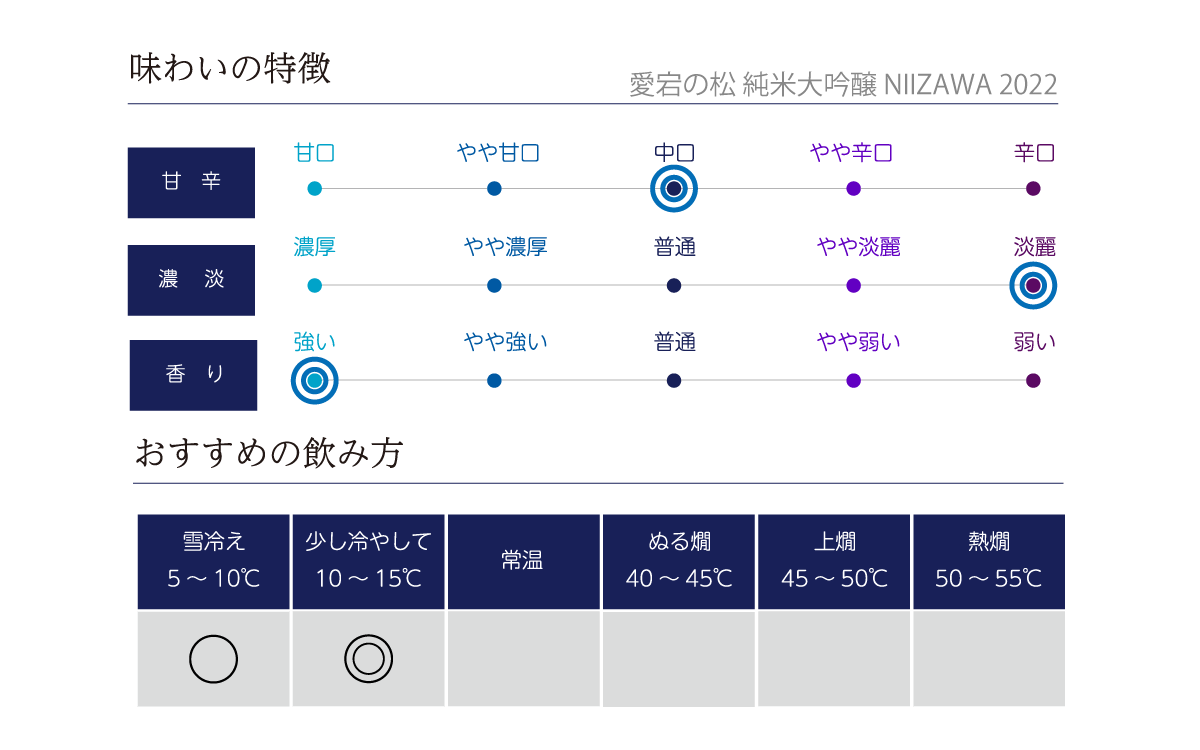 愛宕の松 純米大吟醸 NIIZAWA 2022 味わい表