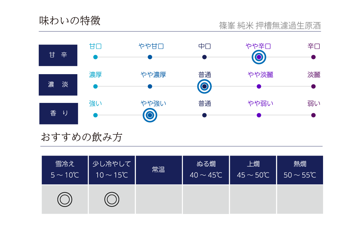 篠峯 純米 押槽無濾過生原酒の味わい表